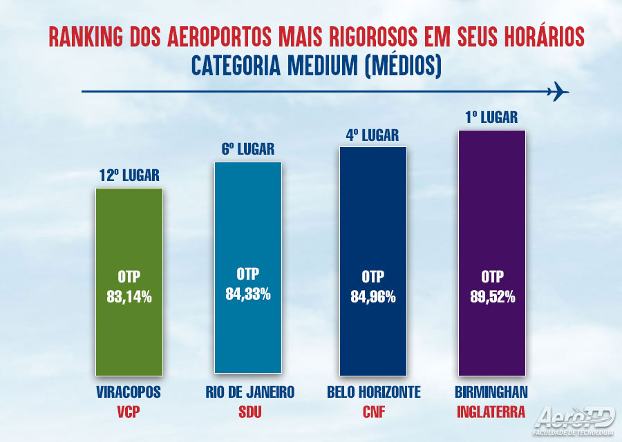 ranking dos aeroportos mais rigorosos em seus horários