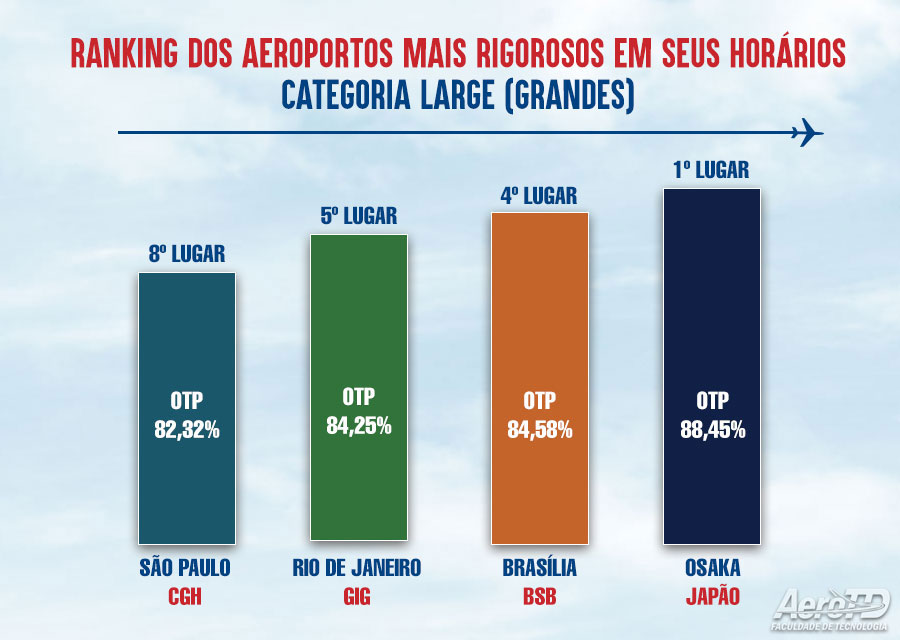 ranking dos aeroportos mais rigorosos em seus horários